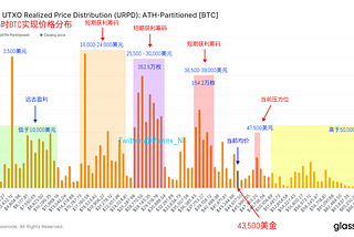 获利投资者尚未明显离场 BTC核心开发者希望修正铭文BUG BTC现货ETF仍是关注重点 — 2023.12.6