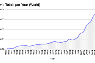 Movies, Ratings, And The World Economy