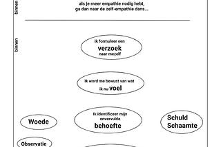 Woede Transformeren