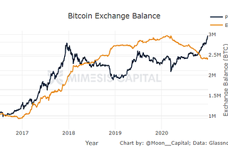 Unprecedented Amounts of Bitcoin Are Being Removed From Exchanges