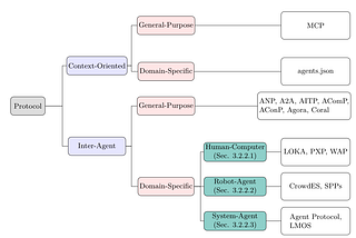 MCP and A2A in AI Agent Protocols — Security considerations (I)