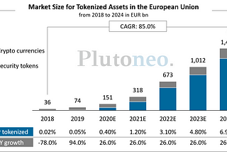 Tokenization in Europe — Market Size to Reach €1.4trn in 2024