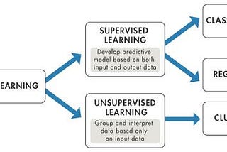 Unsupervised Learning