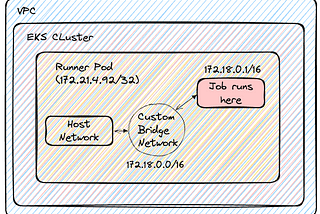 Investigating AWS and GitHub Actions Runners Network conflict
