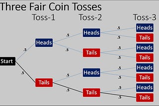 An Introduction to Probability for Beginners