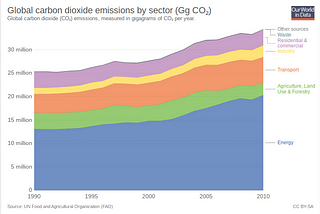 The Effects Of Greenhouse Gas Emissions On The Globe