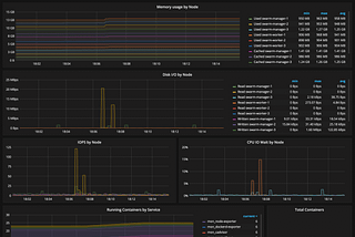 Docker Swarm with Swarmprom for real-time monitoring and alerts