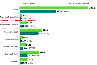 Digital B2B Payments Will Surge in Latin America as the Region’s War on Cash Intensifies
