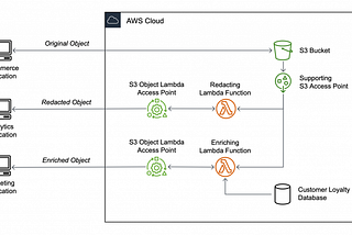 The rundown on the new S3 Object Lambda!