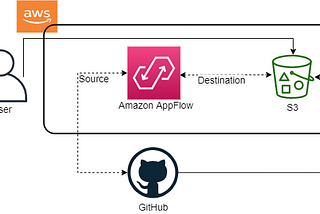 Exchange of Data between GitHub and S3 Using Amazon AppFlow