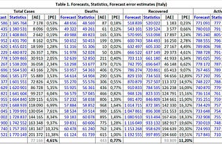 A mathematical model and forecast for the coronavirus disease COVID-19 in Italy
