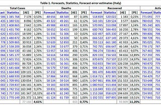 A mathematical model and forecast for the coronavirus disease COVID-19 in Italy