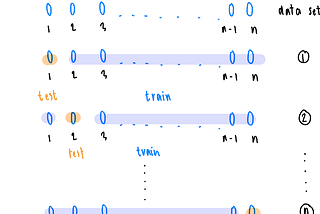 Understanding Cross Validation for Beginners