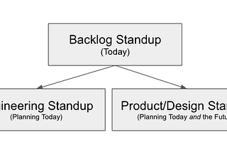 The Backlog Standup