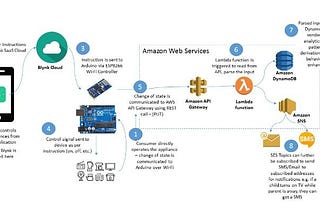 AWS Serverless Home Automation — DYI