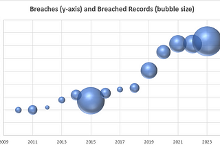 HHS Wall of Shame Analysis 2009–2023 — Things Ain’t Getting Better (Part 1/2)