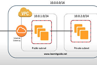 How to create a VPC on AWS-using subnets, route tables, internet gateways, security and utilizing…