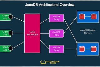 4 Use cases where JunoDB can really be useful.