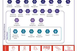 Quick Summary about Disciplined Agile