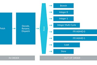 ARM Processor