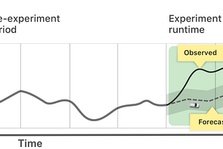 There’s more to experimentation than A/B