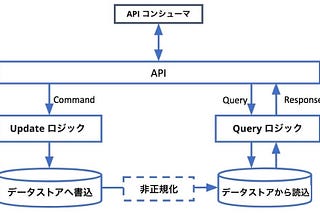 MuleRuntimeにおけるAPIデザインパターン ~ CQRSとEvent Sourcing~
