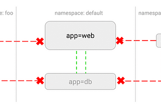 Securing Kubernetes Cluster Networking