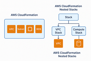AWS CloudFormation & the Power of Nested Stacks: Build Smarter Infrastructure 🏗️