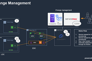 Change Management — From a Business Request to Fulfillment ServiceNow & Cloudify