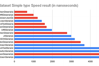 .Net 6 Serializers test