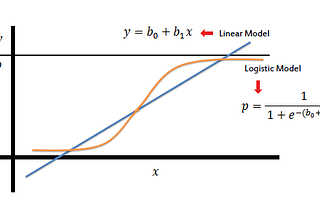 Logistic Regression: The maths behind it, how it works, and an example