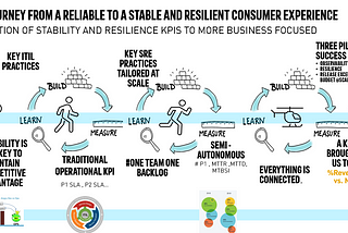 From a reactive service mindset to a reliability driven consumer experience — How we realized…