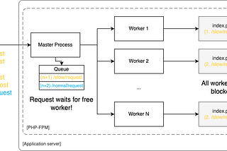 Scaling of PHP Application in Kubernetes Based on FPM Workers Utilization