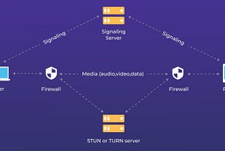 How does WebRTC work?