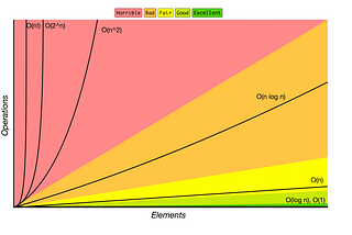 Big O Notation: What are they talking about?