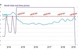 On power markets, snow storms, and $16,000 power bills