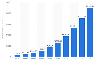 Artificial Intelligence Market Size