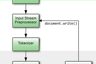 HTML Parsing Process