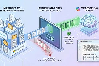 The Retrieval-Augmented Generation (RAG) pipeline prioritizes designated, high-priority grounding sources to ensure Copilot generates accurate and compliant answers from trusted enterprise knowledge.