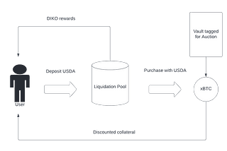 Arkadiko Liquidation Pool