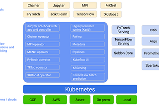 Kubeflow on AWS