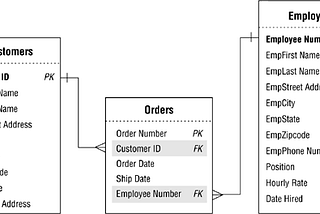 Guided SQL Practice