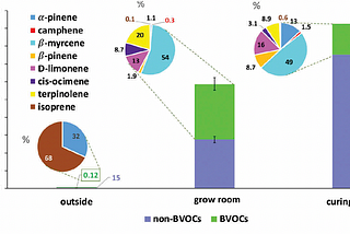 Skunky VOC Emissions are Stinking up the Green-Cannabis Proposition