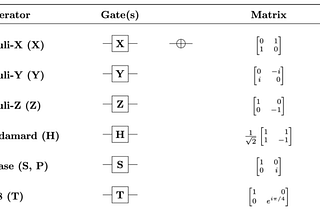 Gates Básicos