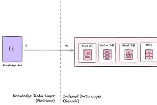 Multi-Index Retrieval: Proven Strategies for Efficient, Accurate Knowledge Access