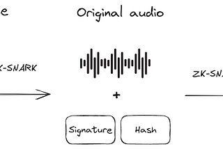 Fighting AI-generated Audio with Attested Microphones and ZK-SNARKs: the Attested Audio Experiment