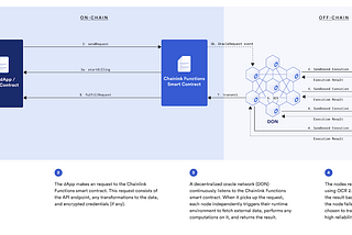 Présentation de Chainlink Functions : Connecter les APIs du monde entier au Web3