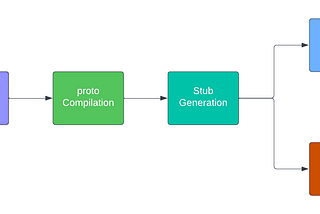 gRPC with Java