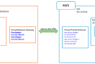 🌐 Azure 與 AWS Site-to-Site VPN 連線實作指南