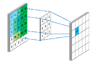 Basics of Convolutional Neural Networks using Pytorch Lightning